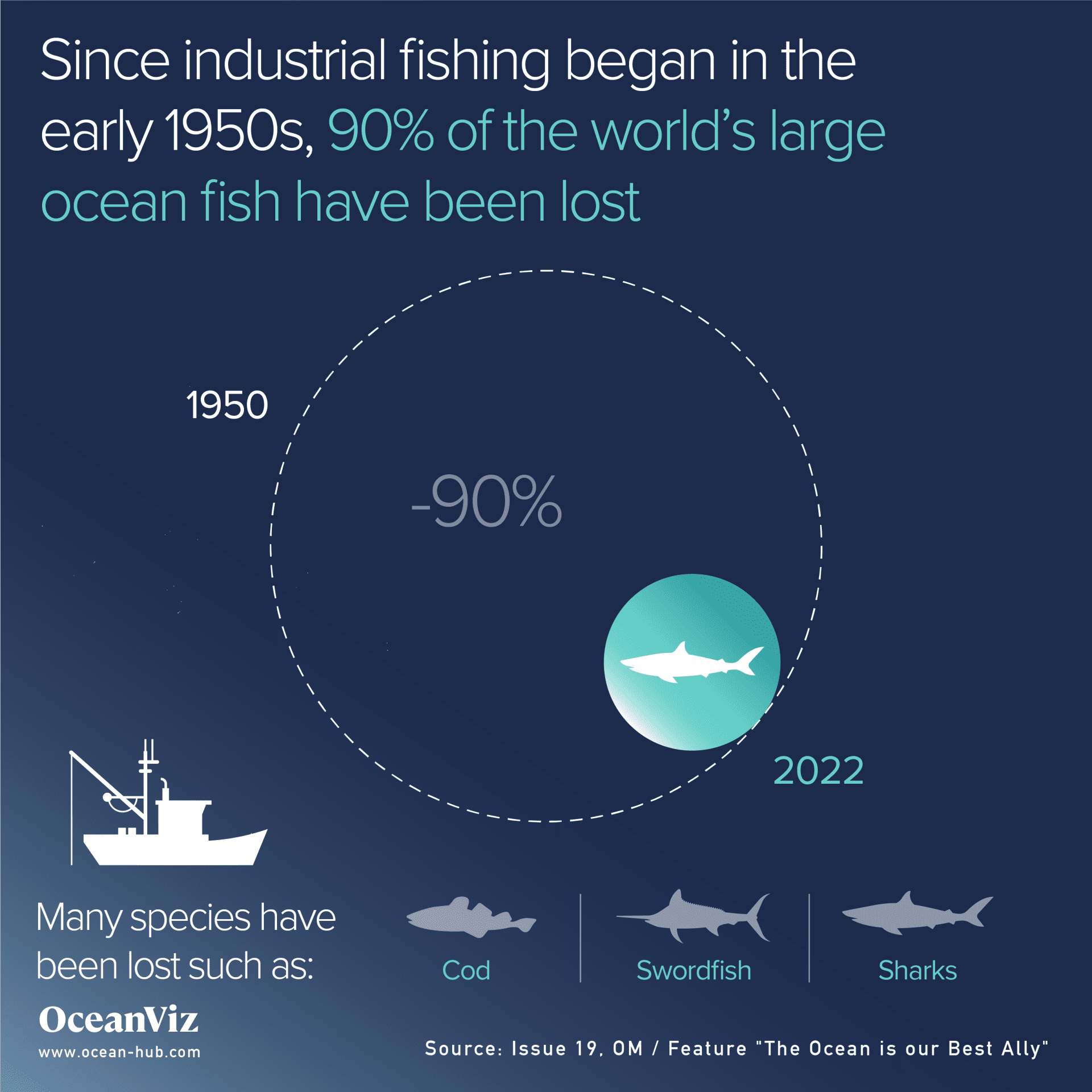 Industrial fishing 90% loss